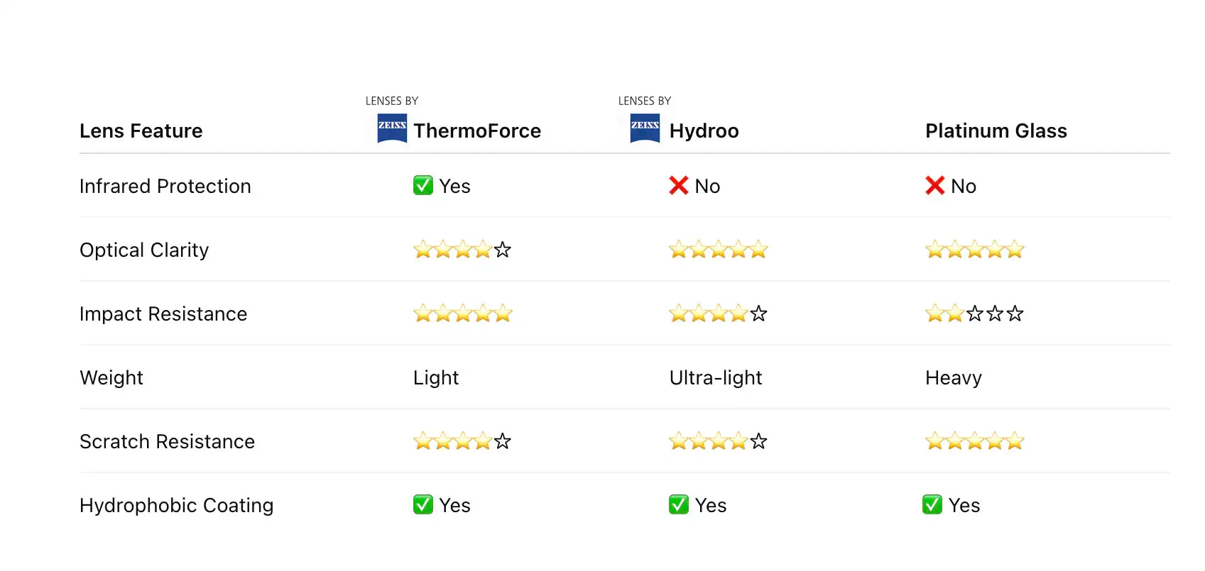 Comparison chart of lens features including ThermoForce, Hydroio, and Platinum Glass with star ratings.