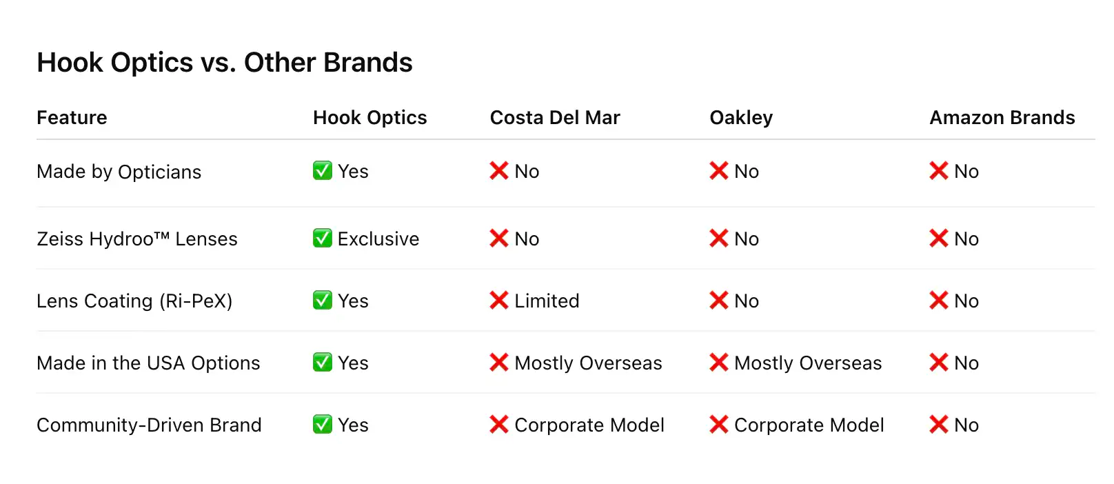 Comparison chart of Hook Optics vs. Costa Del Mar, Oakley, and Amazon Brands on various features.